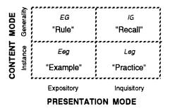 Primary Presentation Forms. Source: Merrill, M. David. The Descriptive Component Display Theory. In Merrill, M. David, and David Twitchell. Instructional design theory, p. 112. Educational Technology, 1994. Click on the picture to follow the link.