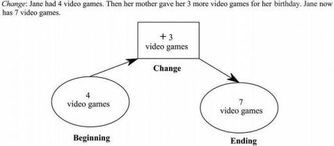 Example of a schema for a simple goal-free word-formulated mathematical problem. Image borrowed from: Jitendra et al. A Comparison of Single and Multiple Strategy Instruction on Third-Grade Students' Mathematical Problem Solving. Journal of Educational Psychology 99, no. 1: 115-127. February 2007. Click on the picture to follow the link.