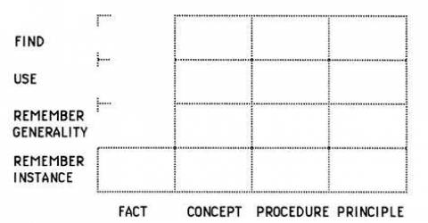 The Performance-Content Matrix. Source: Merrill, M. David. The Descriptive Component Display Theory. In Merrill, M. David, and David Twitchell. Instructional design theory, p. 112. Educational Technology, 1994. Click on the picture to follow the link.