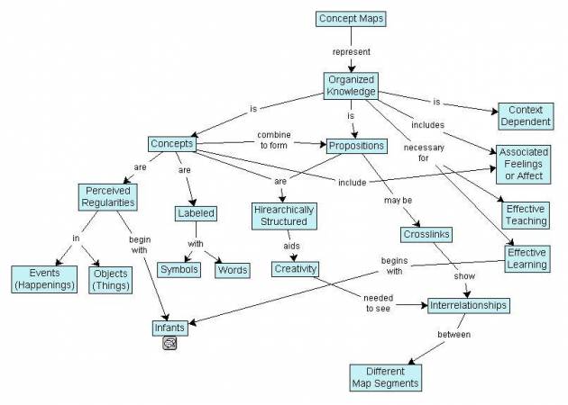 Concept map on concept maps. Image borrowed from: Wikipedia: Concept map. Click on the picture to follow the link.