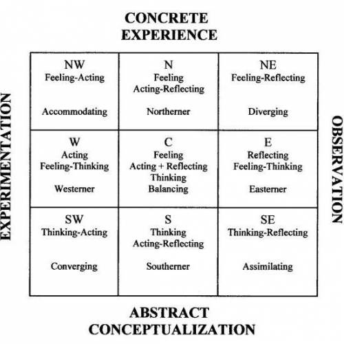 The new 9 learning styles. Notice how the old learning styles now form the corners of the rectangle. Image borrowed from: Kolb, D A. Learning Styles and Learning Spaces: Enhancing Experiential Learning in Higher Education. Click on the picture to follow the link.