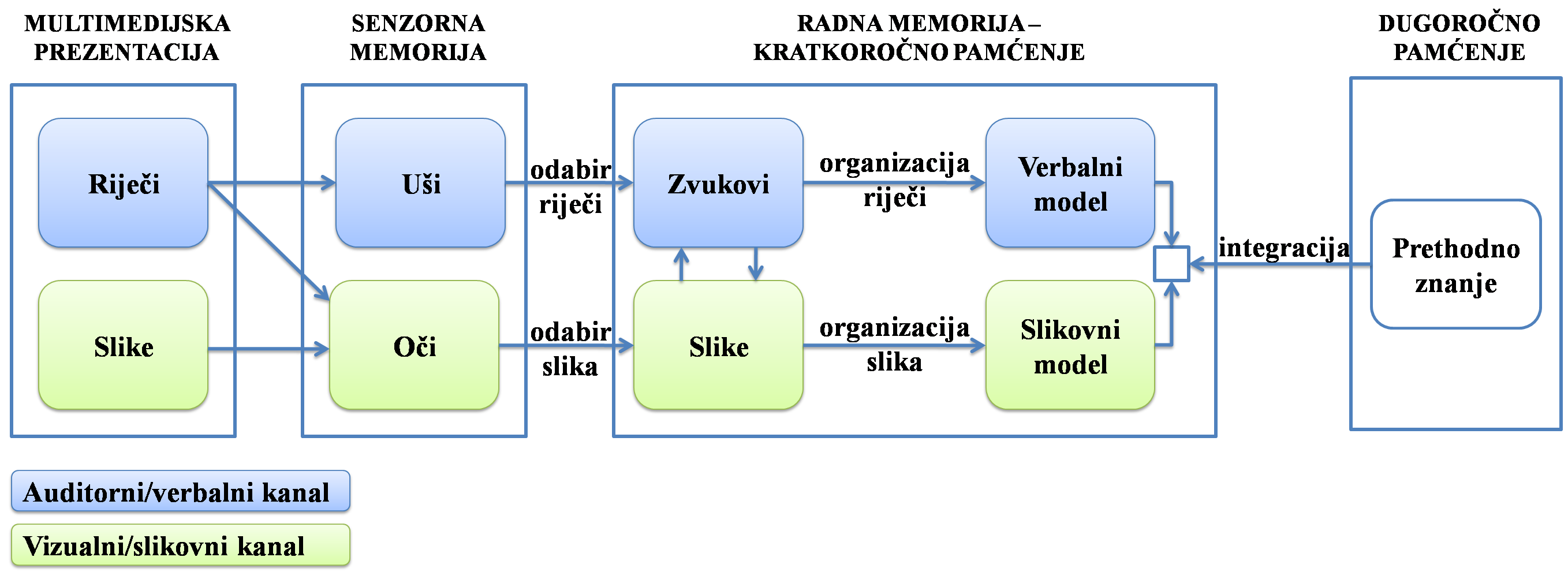   Human working memory model Image borrowed from: http://t0.gstatic.com/images... Click on the picture to follow the link.