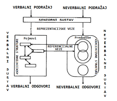 Teorija dvojnog kodiranja. Image borrowed from: 