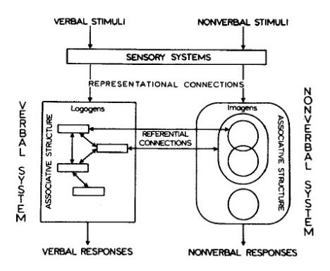 The dual coding theory. Image borrowed from: 