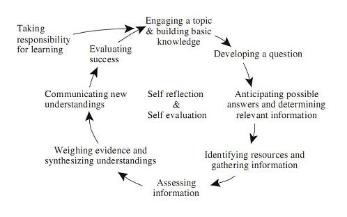 Image borrowed from: Justice, Christopher, James Rice, Wayne Warry, Sue Inglis, Stefania Miller, and Sheila Sammon. Inquiry in Higher Education: Reflections and Directions on Course Design and Teaching Methods. Innovative Higher Education 31, no. 4: 201-214. September 2006. Click on the picture to follow the link.