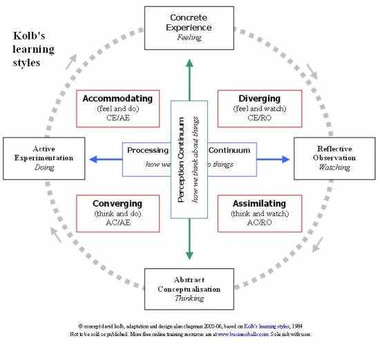 Kolb's original four learning styles and stages. Image borrowed from: http://www.businessballs.com/... Click on the picture to follow the link.