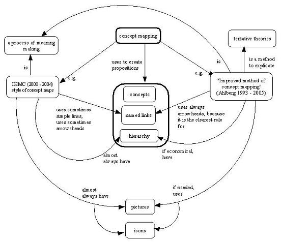 Improved concept map, as suggested by Ahlberg. Image borrowed from: http://www.mv.helsinki.fi/home/m... Click on the picture to follow the link.