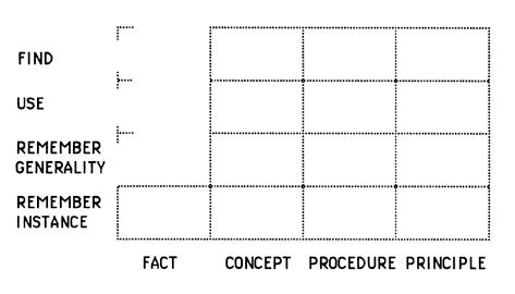 The Performance-Content Matrix. Source: Merrill, M. David. The Descriptive Component Display Theory. In Merrill, M. David, and David Twitchell. Instructional design theory, p. 112. Educational Technology, 1994. Click on the picture to follow the link.